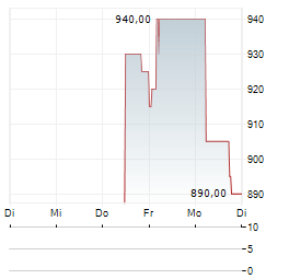 LES DOCKS DES PETROLES DAMBES Aktie 5-Tage-Chart
