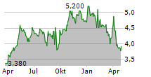 LESAKA TECHNOLOGIES INC Chart 1 Jahr