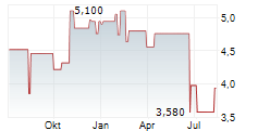 LESAKA TECHNOLOGIES INC Chart 1 Jahr