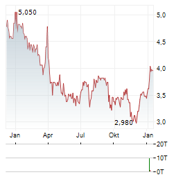 LESAKA TECHNOLOGIES Aktie Chart 1 Jahr