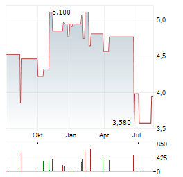 LESAKA TECHNOLOGIES Aktie Chart 1 Jahr