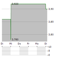 LESAKA TECHNOLOGIES Aktie 5-Tage-Chart