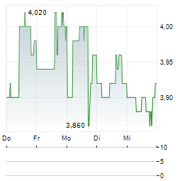 LESAKA TECHNOLOGIES Aktie 5-Tage-Chart