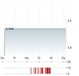 LESAKA TECHNOLOGIES Aktie 5-Tage-Chart