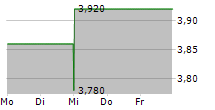 LESAKA TECHNOLOGIES INC 5-Tage-Chart