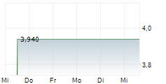 LESAKA TECHNOLOGIES INC 5-Tage-Chart