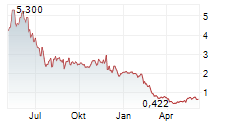 LESLIES INC Chart 1 Jahr