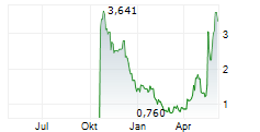 LESLIES INC Chart 1 Jahr