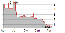 LESLIES INC Chart 1 Jahr