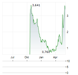 LESLIES Aktie Chart 1 Jahr