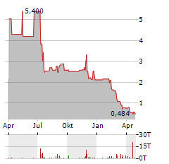 LESLIES Aktie Chart 1 Jahr