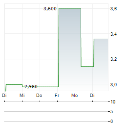 LESLIES Aktie 5-Tage-Chart