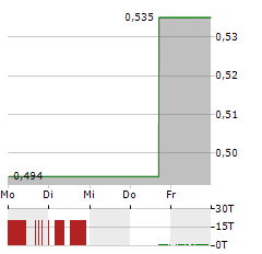 LESLIES Aktie 5-Tage-Chart