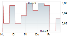 LESLIES INC 5-Tage-Chart