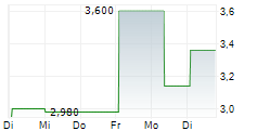 LESLIES INC 5-Tage-Chart