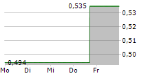 LESLIES INC 5-Tage-Chart