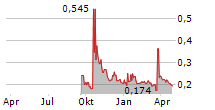 LETUS CAPITAL SA Chart 1 Jahr