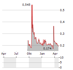 LETUS CAPITAL Aktie Chart 1 Jahr