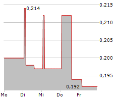 LETUS CAPITAL SA Chart 1 Jahr