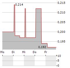 LETUS CAPITAL Aktie 5-Tage-Chart