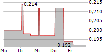 LETUS CAPITAL SA 5-Tage-Chart