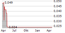 LEVELJUMP HEALTHCARE CORP Chart 1 Jahr