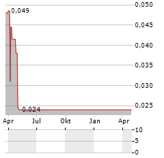 LEVELJUMP HEALTHCARE Aktie Chart 1 Jahr