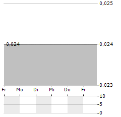 LEVELJUMP HEALTHCARE Aktie 5-Tage-Chart