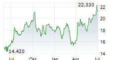 LEVI STRAUSS & CO Chart 1 Jahr