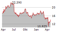 LEVI STRAUSS & CO Chart 1 Jahr