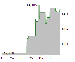 LEVI STRAUSS & CO Chart 1 Jahr