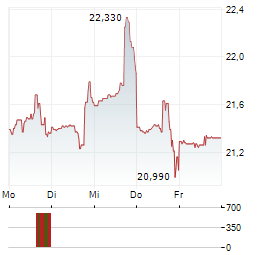 LEVI STRAUSS Aktie 5-Tage-Chart