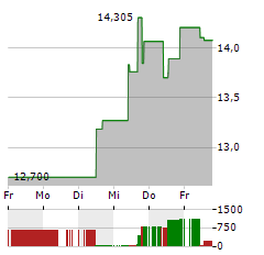 LEVI STRAUSS Aktie 5-Tage-Chart