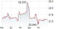 LEVI STRAUSS & CO 5-Tage-Chart