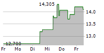 LEVI STRAUSS & CO 5-Tage-Chart