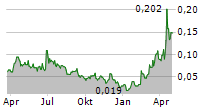 LEVIATHAN GOLD LTD Chart 1 Jahr