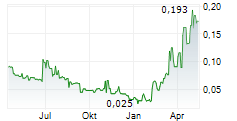 LEVIATHAN GOLD LTD Chart 1 Jahr