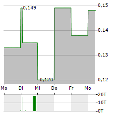 LEVIATHAN GOLD Aktie 5-Tage-Chart