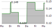 LEVIATHAN GOLD LTD 5-Tage-Chart