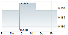 LEVIATHAN GOLD LTD 5-Tage-Chart