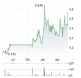 LEVIATHAN METALS Aktie Chart 1 Jahr