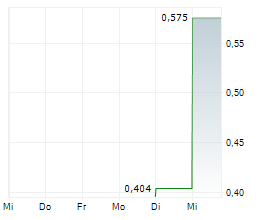 LEVIATHAN METALS CORP Chart 1 Jahr