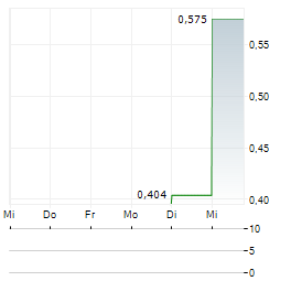 LEVIATHAN METALS Aktie 5-Tage-Chart