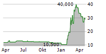 LEWAG HOLDING AG Chart 1 Jahr