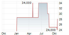 LEWAG HOLDING AG Chart 1 Jahr