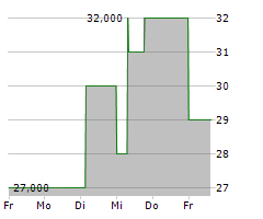 LEWAG HOLDING AG Chart 1 Jahr