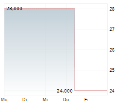 LEWAG HOLDING AG Chart 1 Jahr LEWAG HOLDING AG Chart 1 Jahr