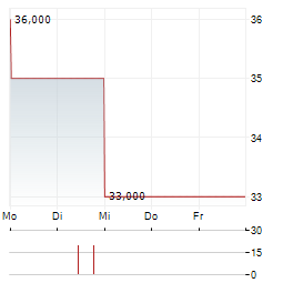 LEWAG Aktie 5-Tage-Chart