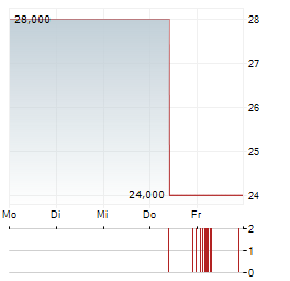 LEWAG Aktie 5-Tage-Chart