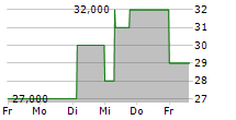 LEWAG HOLDING AG 5-Tage-Chart